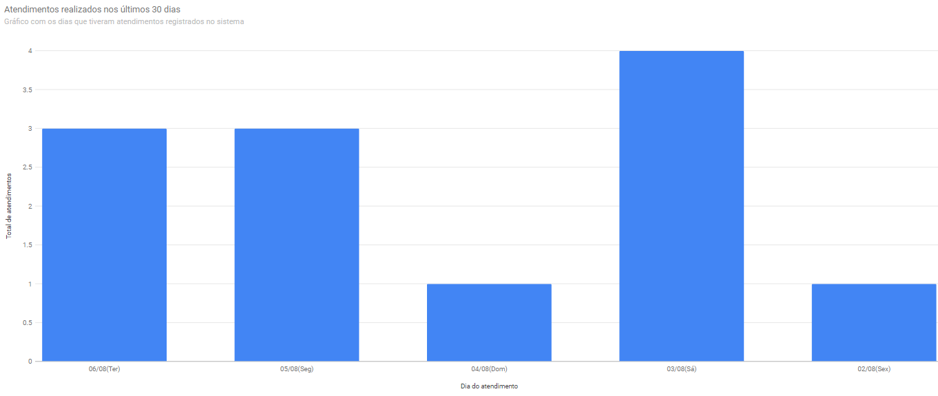 gráfico